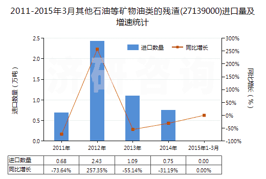 2011-2015年3月其他石油等礦物油類的殘?jiān)?27139000)進(jìn)口量及增速統(tǒng)計(jì)